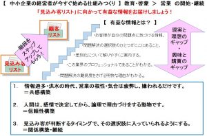 集客の仕組みライティング