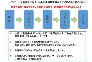 集客の仕組みコンサルティング