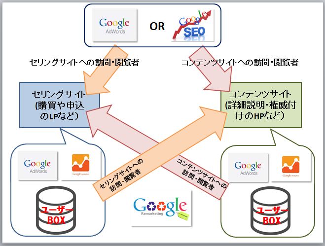リマーケティング広告